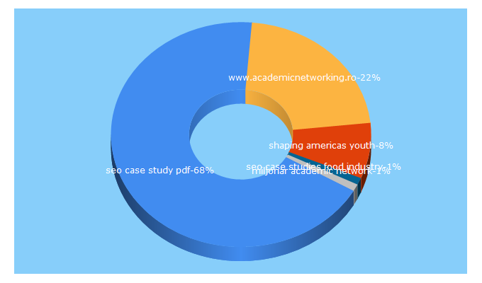 Top 5 Keywords send traffic to academicnetwork.com