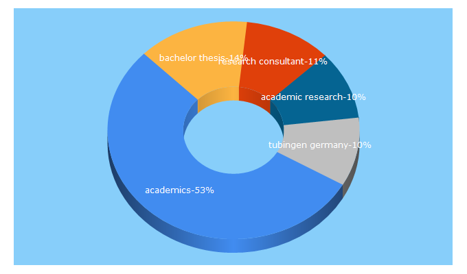 Top 5 Keywords send traffic to academics.com