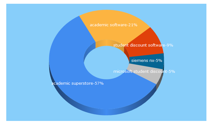 Top 5 Keywords send traffic to academicsuperstore.com