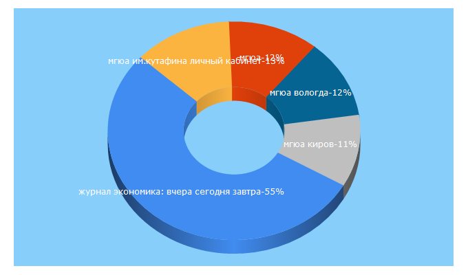 Top 5 Keywords send traffic to academy-skrf.ru