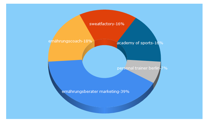 Top 5 Keywords send traffic to academyofsports.de