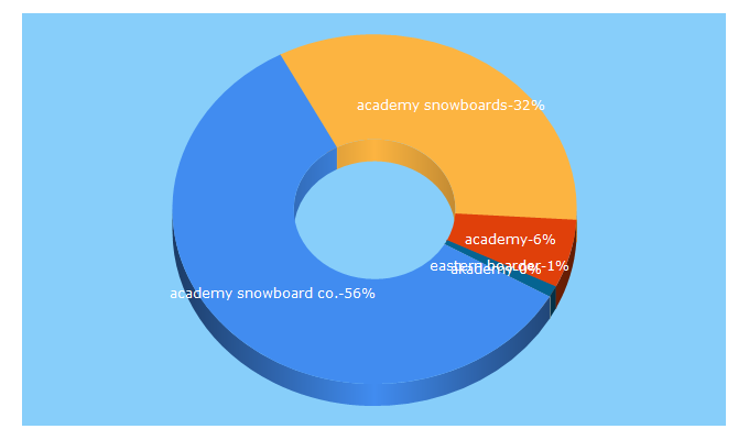 Top 5 Keywords send traffic to academysnowboards.com