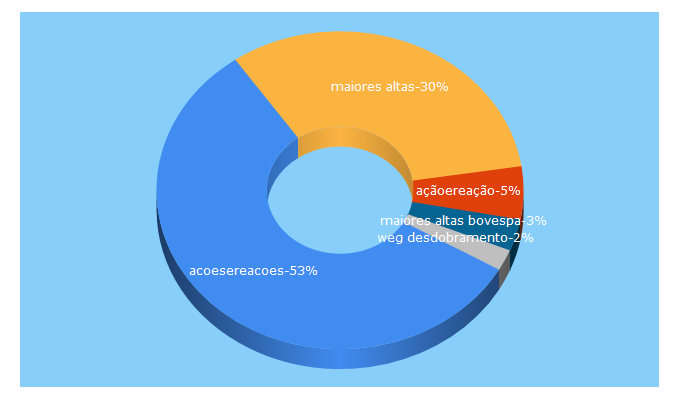 Top 5 Keywords send traffic to acaoereacao.net