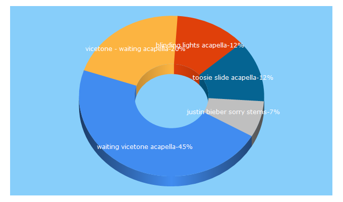 Top 5 Keywords send traffic to acapellas.eu