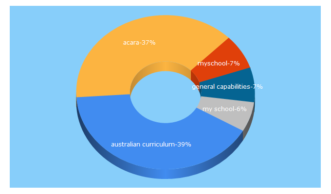 Top 5 Keywords send traffic to acara.edu.au