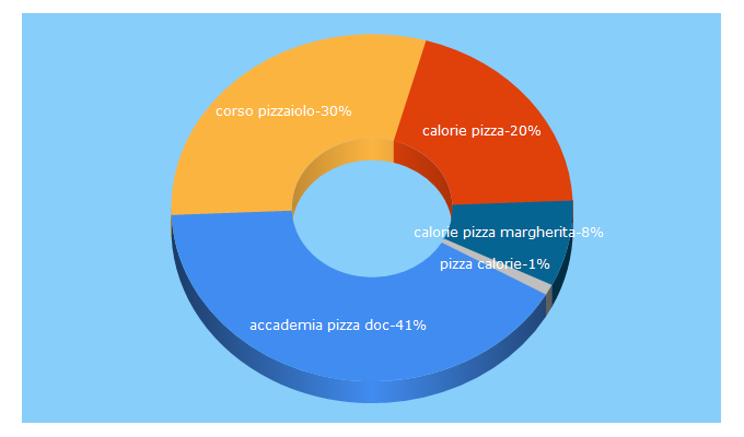 Top 5 Keywords send traffic to accademia-pizzaioli.it