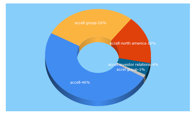 Top 5 Keywords send traffic to accell-group.com