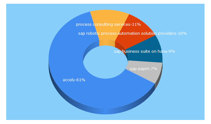 Top 5 Keywords send traffic to accely.com