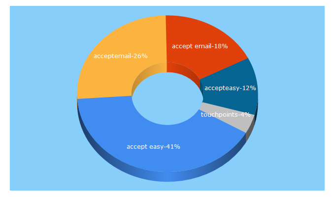 Top 5 Keywords send traffic to acceptemail.com