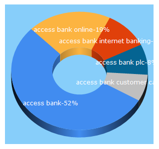 Top 5 Keywords send traffic to accessbankplc.com