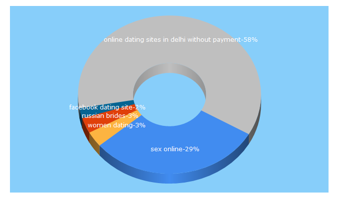 Top 5 Keywords send traffic to accesscities.org