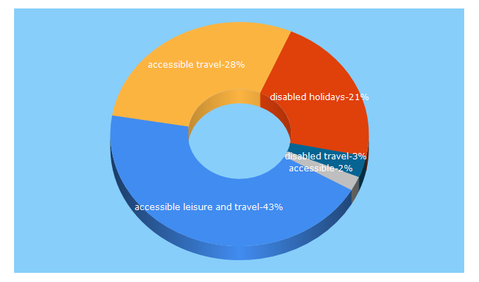 Top 5 Keywords send traffic to accessibletravel.co.uk