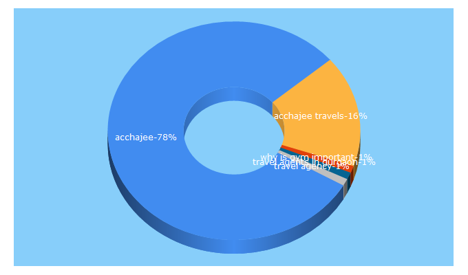 Top 5 Keywords send traffic to acchajee.com