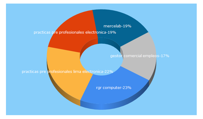 Top 5 Keywords send traffic to acciontrabajo.pe