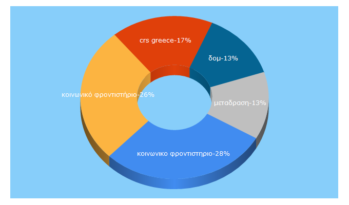 Top 5 Keywords send traffic to accmr.gr