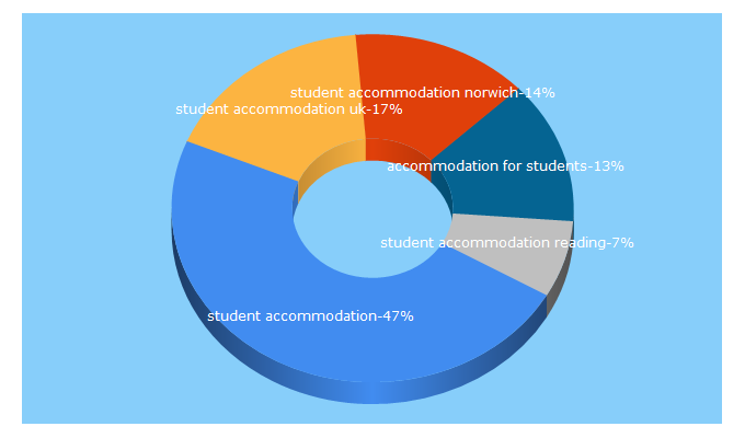 Top 5 Keywords send traffic to accommodationforstudents.com