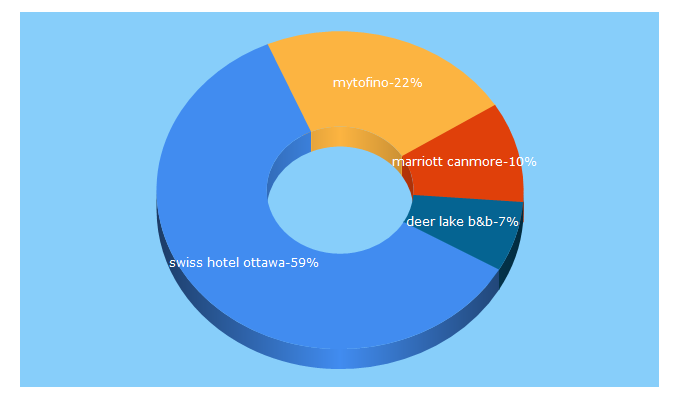 Top 5 Keywords send traffic to accommodationscanada.com