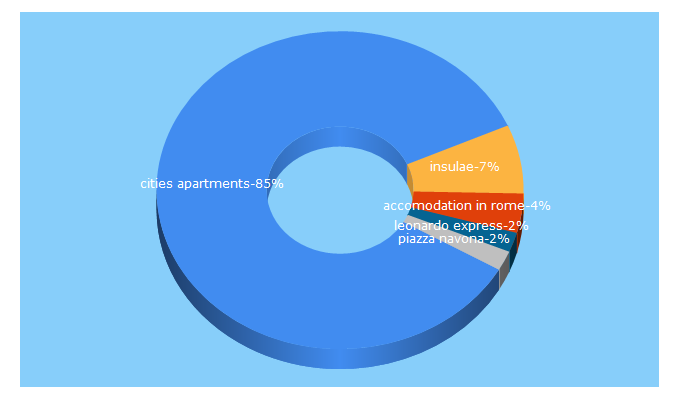 Top 5 Keywords send traffic to accomodationsrome.com