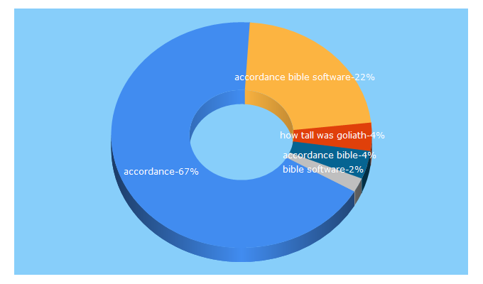 Top 5 Keywords send traffic to accordancebible.com