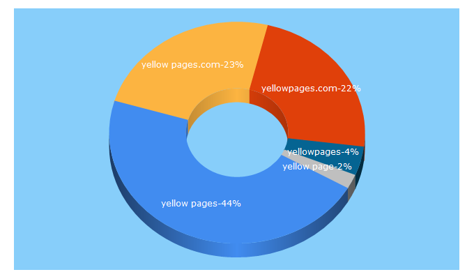 Top 5 Keywords send traffic to accordion-yellowpages.com