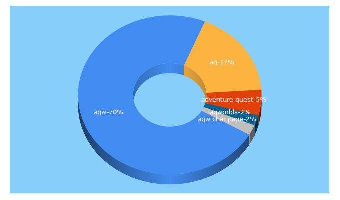 Top 5 Keywords send traffic to account.aq.com