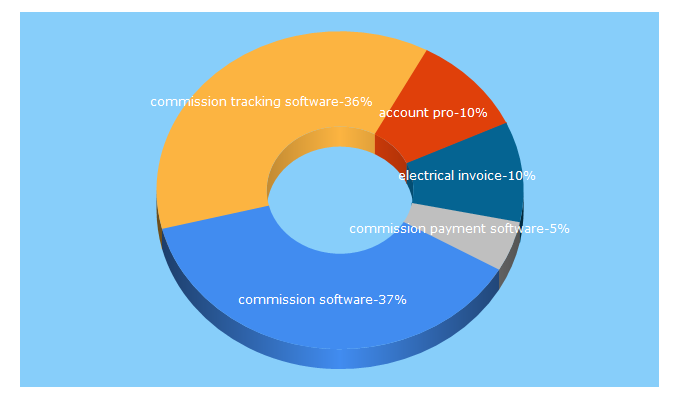 Top 5 Keywords send traffic to accountpro.com