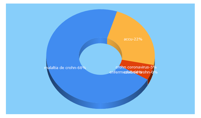 Top 5 Keywords send traffic to accucatalunya.cat