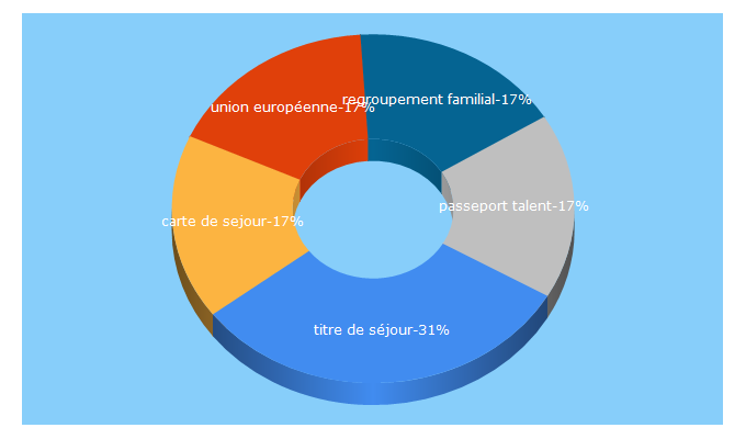 Top 5 Keywords send traffic to accueil-etrangers.gouv.fr