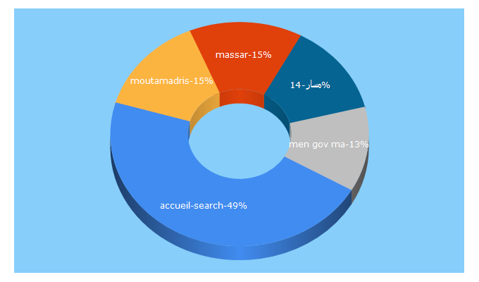 Top 5 Keywords send traffic to accueil-search.com