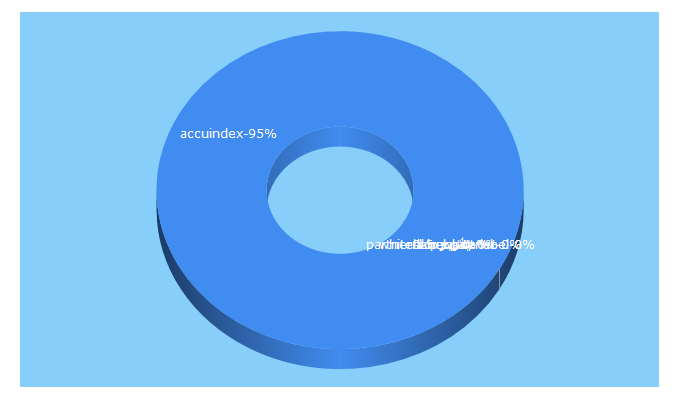 Top 5 Keywords send traffic to accuindex.com