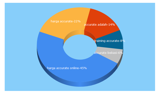 Top 5 Keywords send traffic to accuratego.id