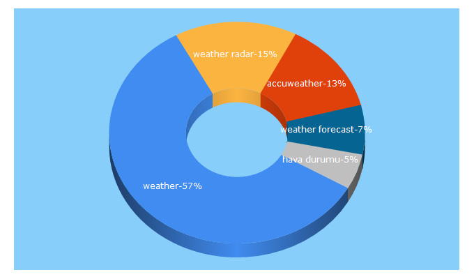 Top 5 Keywords send traffic to accuweather.com