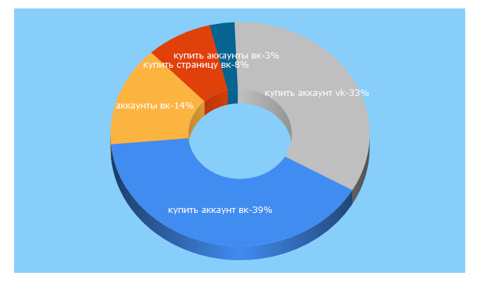 Top 5 Keywords send traffic to accvk.ru