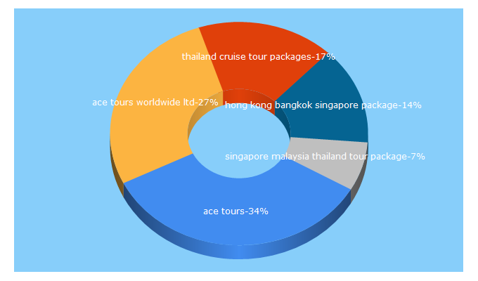 Top 5 Keywords send traffic to ace1world.com