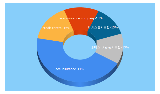 Top 5 Keywords send traffic to acegroup.com