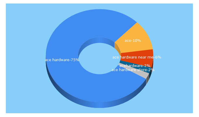 Top 5 Keywords send traffic to acehardware.com