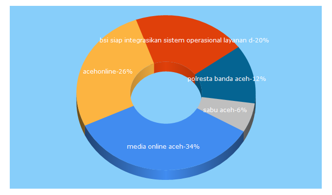 Top 5 Keywords send traffic to acehonline.co