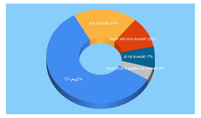 Top 5 Keywords send traffic to acekuwait.com