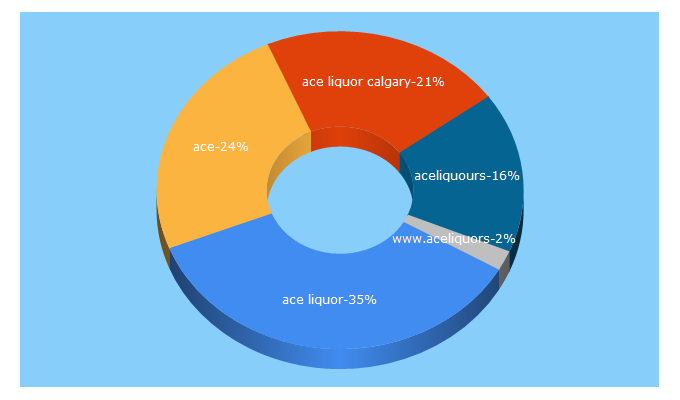 Top 5 Keywords send traffic to aceliquor.ca