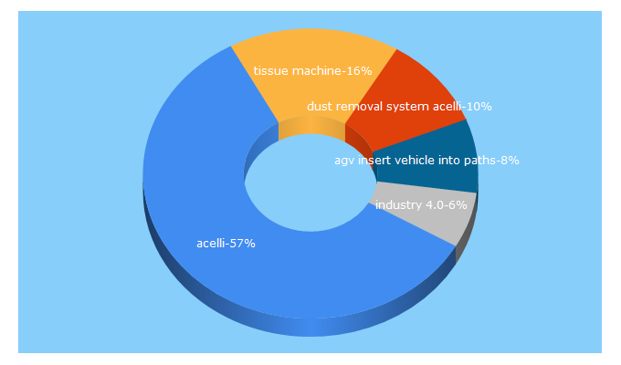 Top 5 Keywords send traffic to acelli.it