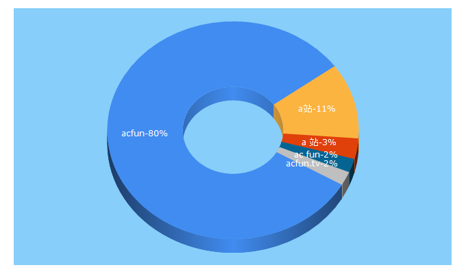 Top 5 Keywords send traffic to acfun.cn