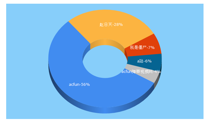 Top 5 Keywords send traffic to acfun.tv