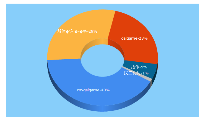 Top 5 Keywords send traffic to acgngame.net