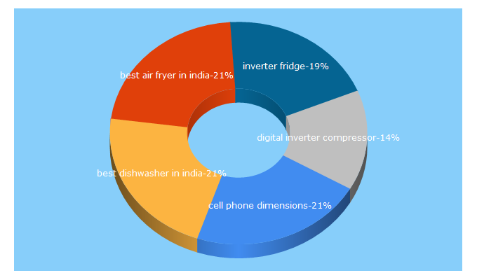 Top 5 Keywords send traffic to achahome.com