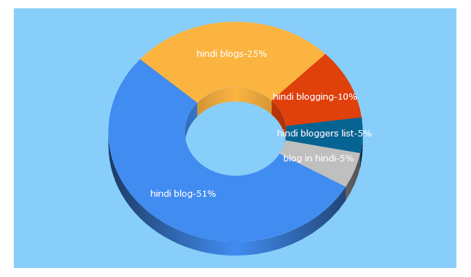 Top 5 Keywords send traffic to achhisoch.com