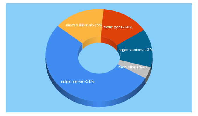 Top 5 Keywords send traffic to achiqkitab.az