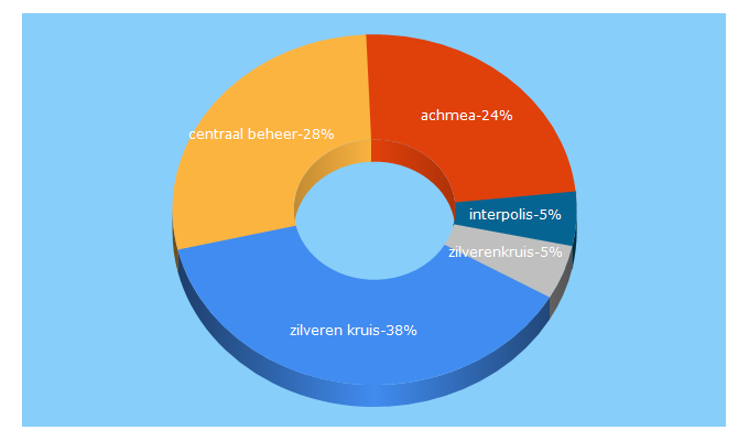 Top 5 Keywords send traffic to achmea.nl