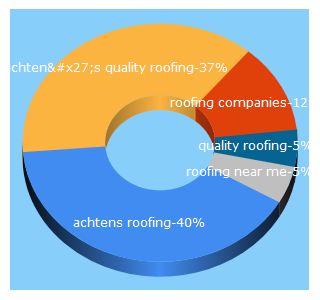 Top 5 Keywords send traffic to achtensroofing.com