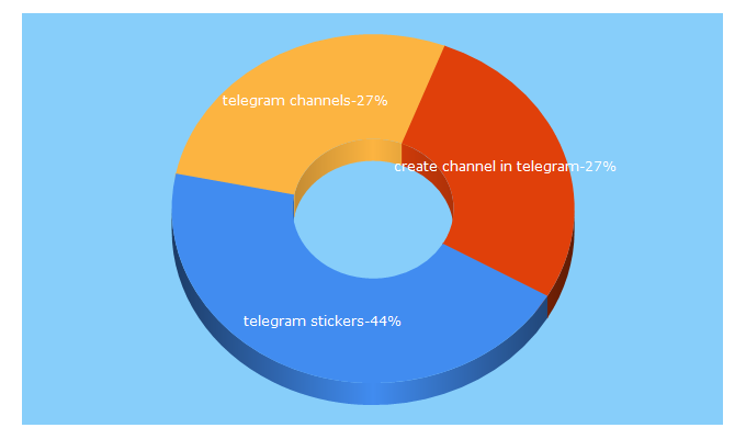 Top 5 Keywords send traffic to acidodivertido.com