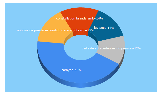 Top 5 Keywords send traffic to acierta.mx